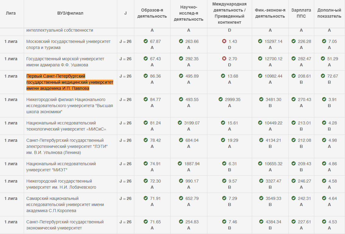 Рейтинг мед академий России. ПСПБГМУ карта университета.